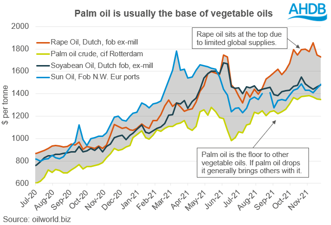 Graph showing vegetable oil prices. Data sourced from oilworld.biz